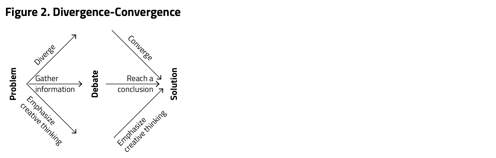 Figure 2. Divergence-Convergence